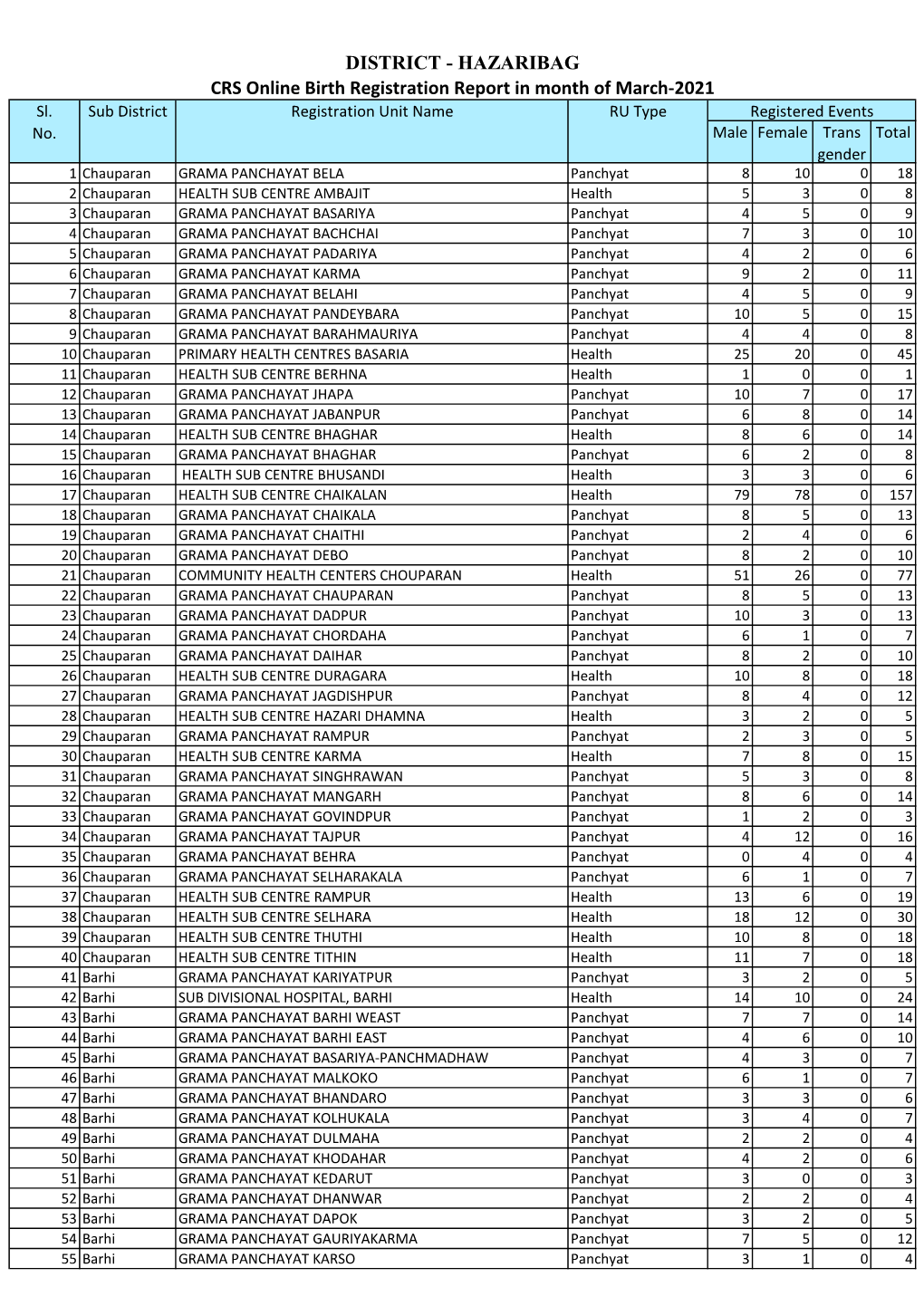 DISTRICT - HAZARIBAG CRS Online Birth Registration Report in Month of March-2021 Sl