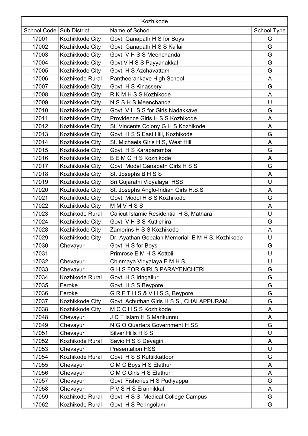 Kozhikode School Code Sub District Name of School School Type 17001 Kozhikkode City Govt