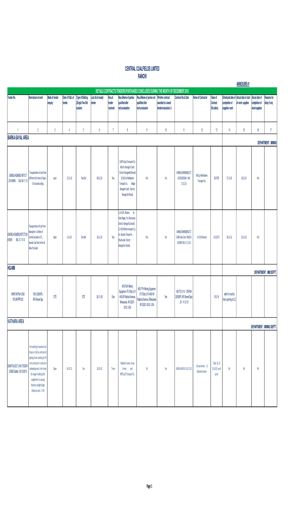 CENTRAL COALFIELDS LIMTED RANCHI ANNEXURE-IV DETAILS CONTRACTS/TENDERS/PURCHASES CONCLUDED DURING the MONTH of DECEMBER 2010 Tender No