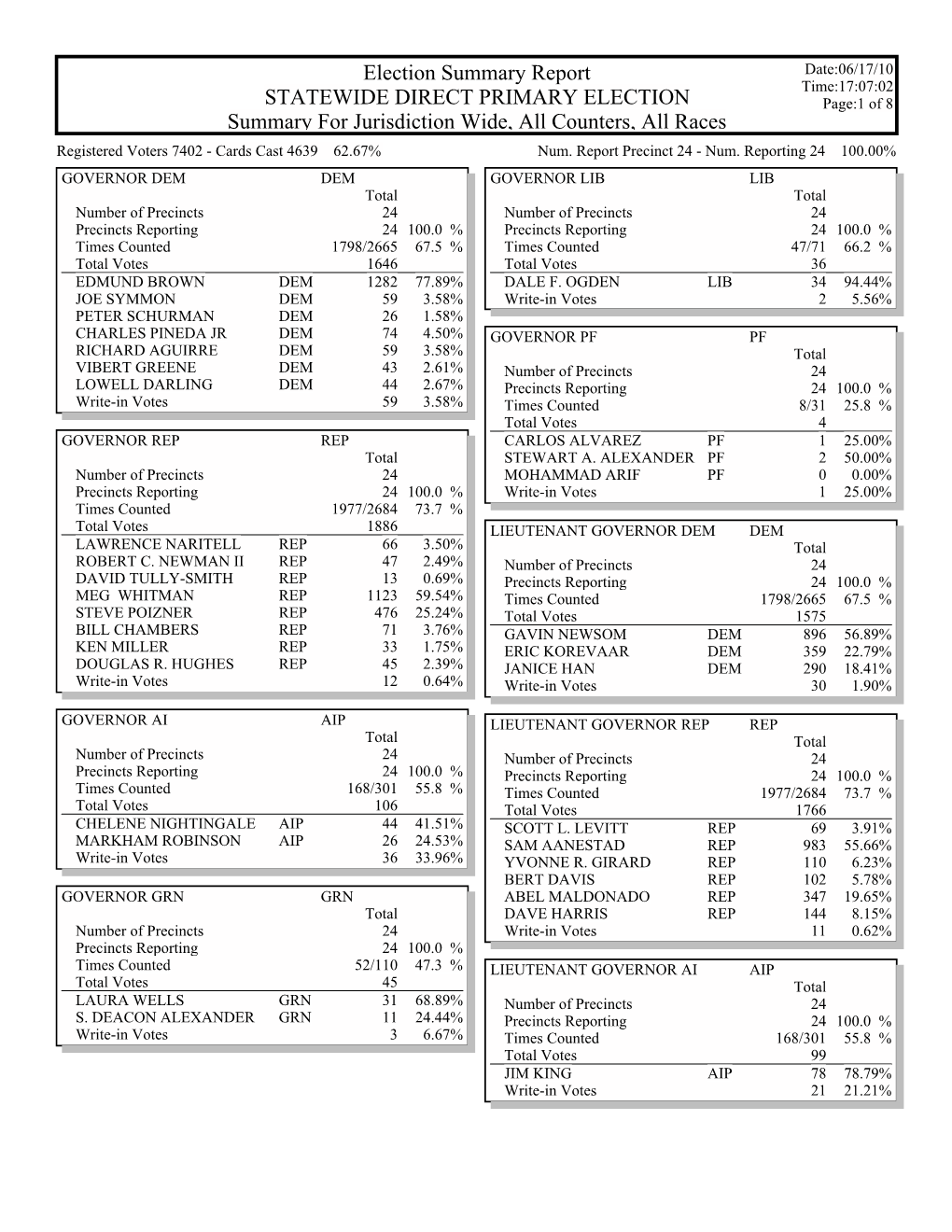 Gems Election Summary Report