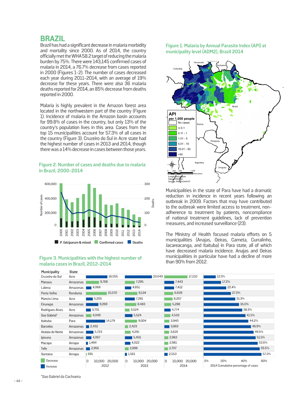 BRAZIL Brazil Has Had a Significant Decrease in Malaria Morbidity Figure 1