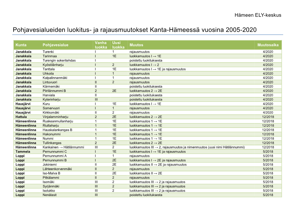 Pohjavesialueiden Luokitus- Ja Rajausmuutokset Kanta-Hämeessä Vuosina 2005-2020