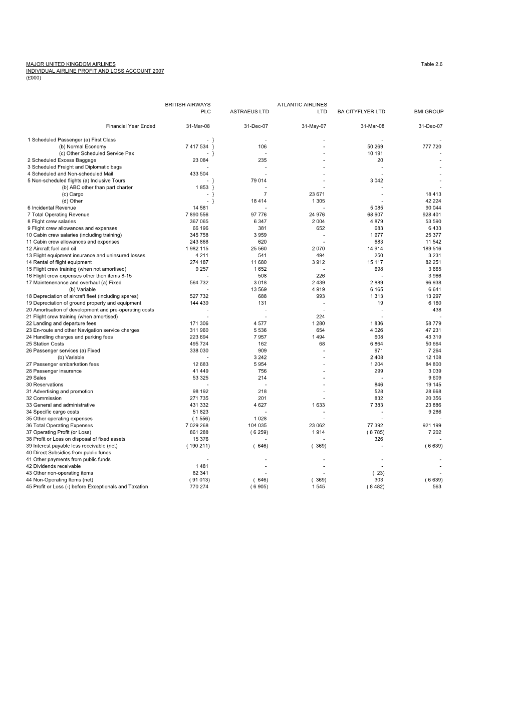 MAJOR UNITED KINGDOM AIRLINES Table 2.6 INDIVIDUAL AIRLINE PROFIT and LOSS ACCOUNT 2007 (£000)