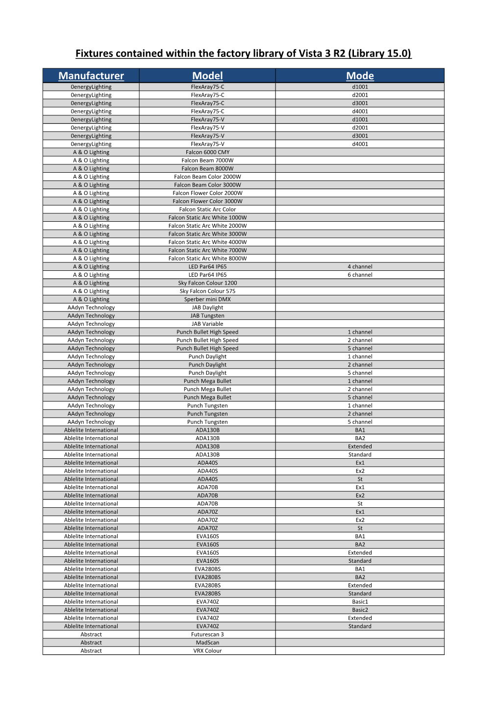 Fixtures Contained Within the Factory Library of Vista 3 R2