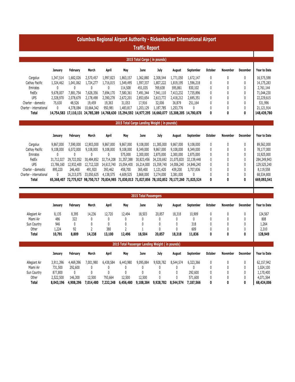 Columbus Regional Airport Authority - Rickenbacker International Airport Traffic Report