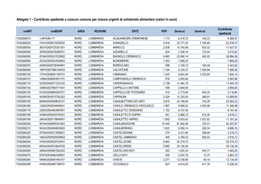 Allegato 1 - Contributo Spettante a Ciascun Comune Per Misure Urgenti Di Solidarietà Alimentare (Valori in Euro)