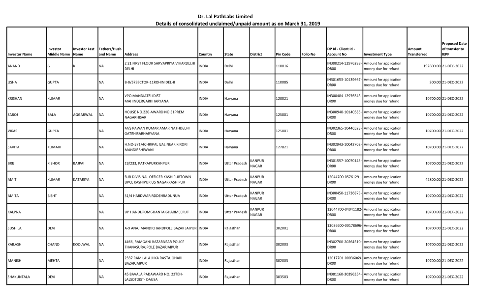 Details of Consolidated Unclaimed/Unpaid Amount As on March 31, 2019 Dr. Lal Pathlabs Limited