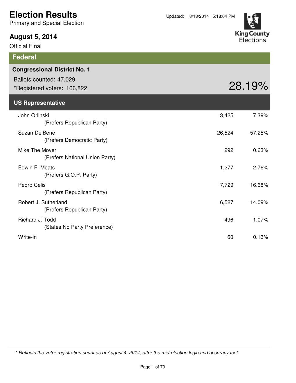 Election Results Updated: 8/18/2014 5:18:04 PM Primary and Special Election
