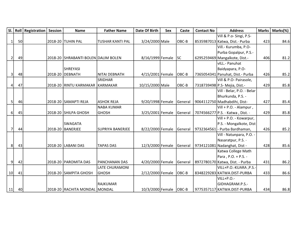 Sl. Roll Registration Session Name Father Name Date of Birth Sex Caste Contact No Address Marks Marks(%) 1 50 2018-20 TUHIN