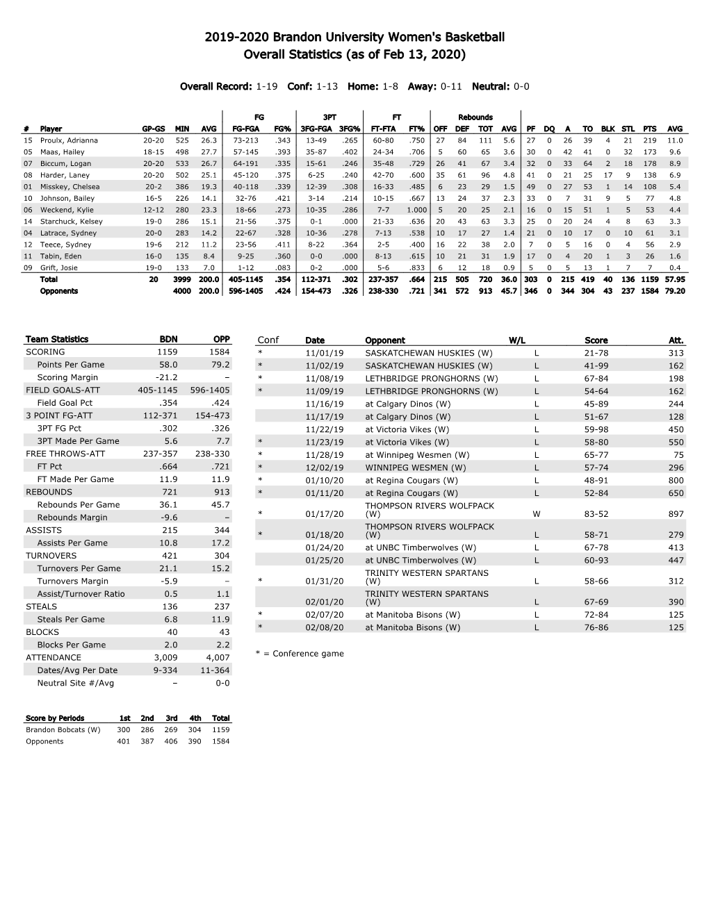 2019-2020 Brandon University Women's Basketball Overall Statistics (As of Feb 13, 2020)