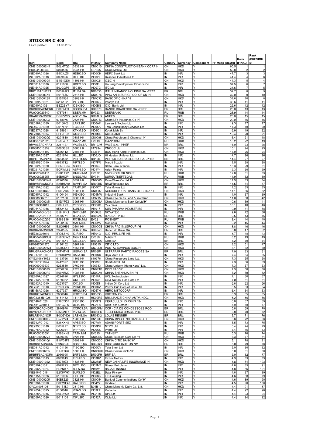 STOXX BRIC 400 Last Updated: 01.08.2017