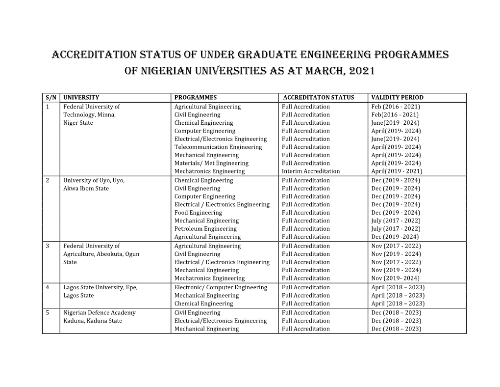 Accreditation Status of Under Graduate Engineering Programmes of Nigerian Universities As at March, 2021