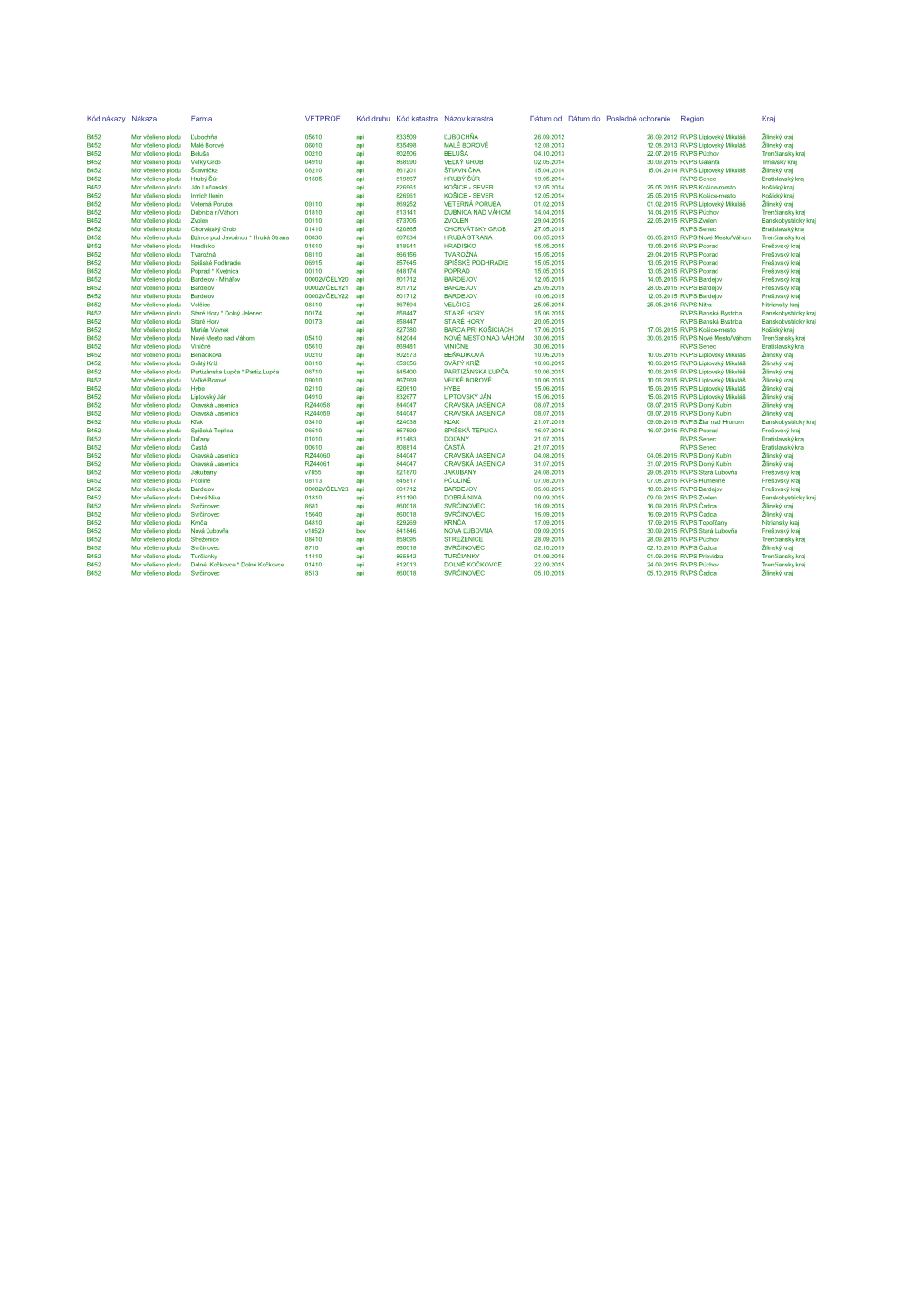 Kód Nákazy Nákaza Farma VETPROF Kód Druhu Kód Katastra Názov Katastra Dátum Od Dátum Do Posledné Ochorenie Región Kraj