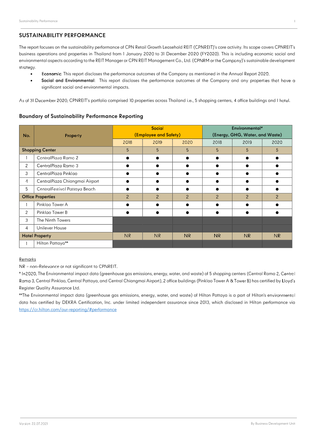 Sustainability Performance