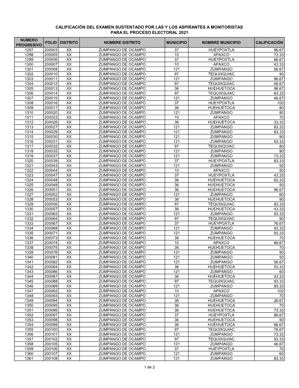 Calificación Del Examen Sustentado Por Las Y Los