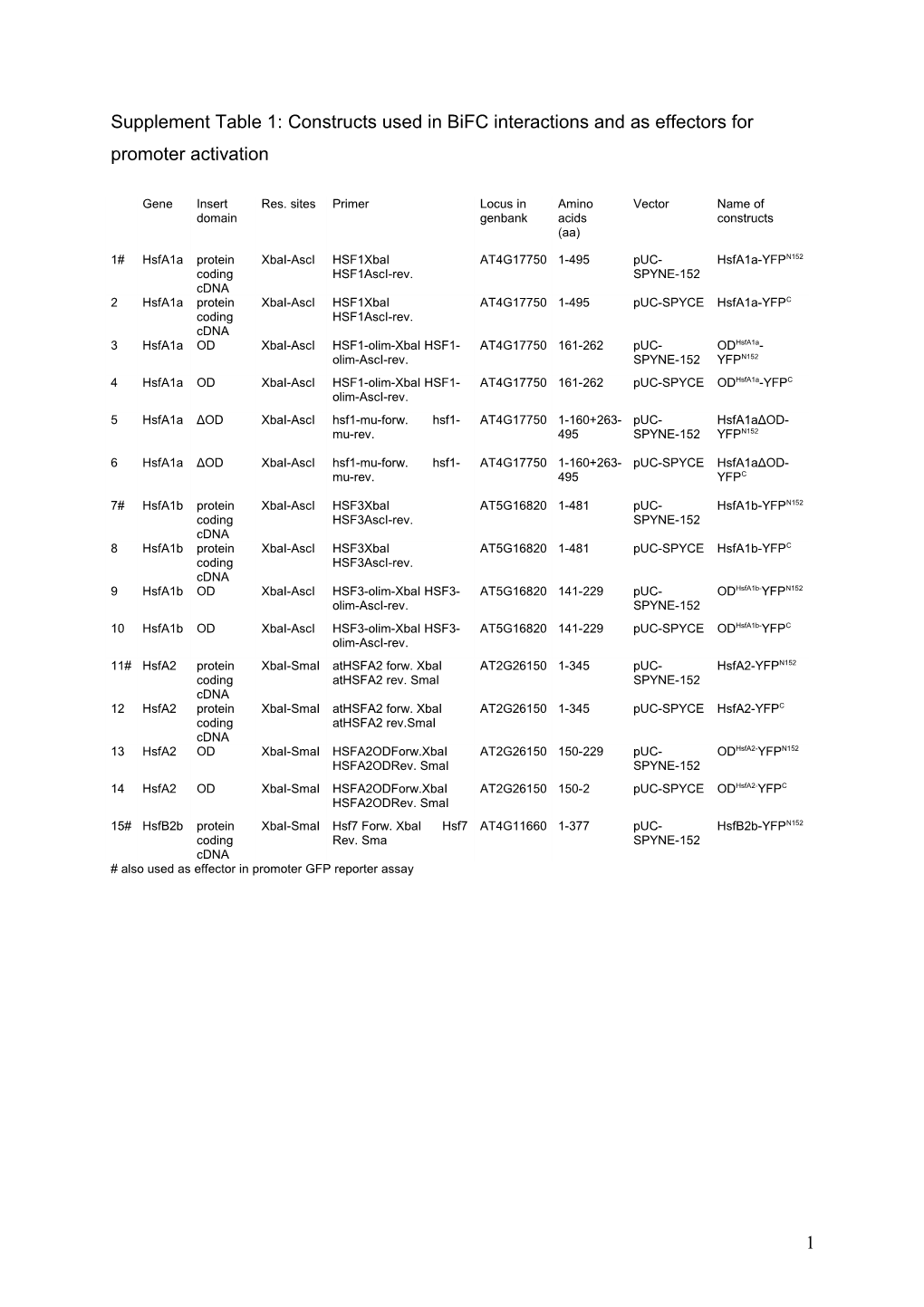 Supplement Table 1: Constructs Used in Bifc Interactions and As Effectors for Promoter