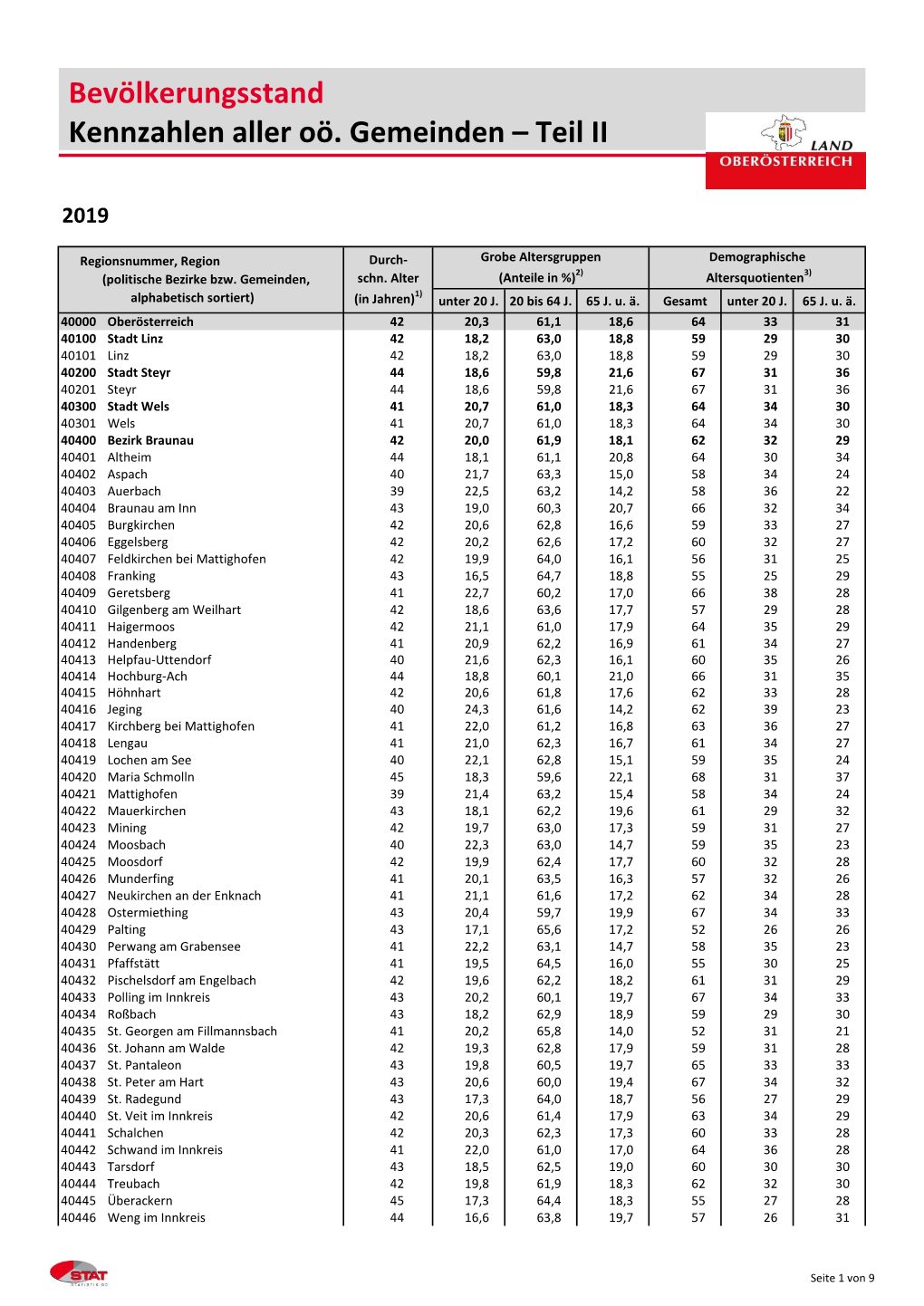 Bevölkerungsstand Kennzahlen Aller Oö. Gemeinden – Teil II