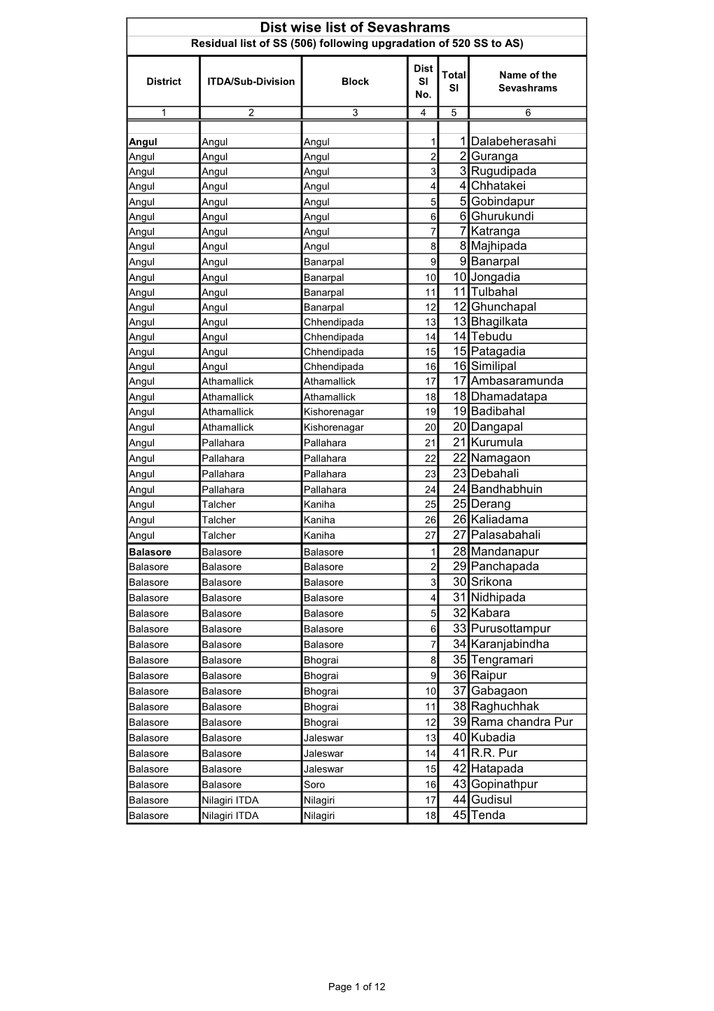 Dist Wise List of Sevashrams Residual List of SS (506) Following Upgradation of 520 SS to AS)