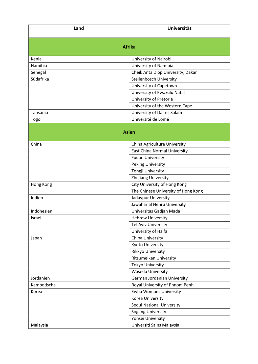 Liste Der Partnerschaften Der HU Außerhalb Und