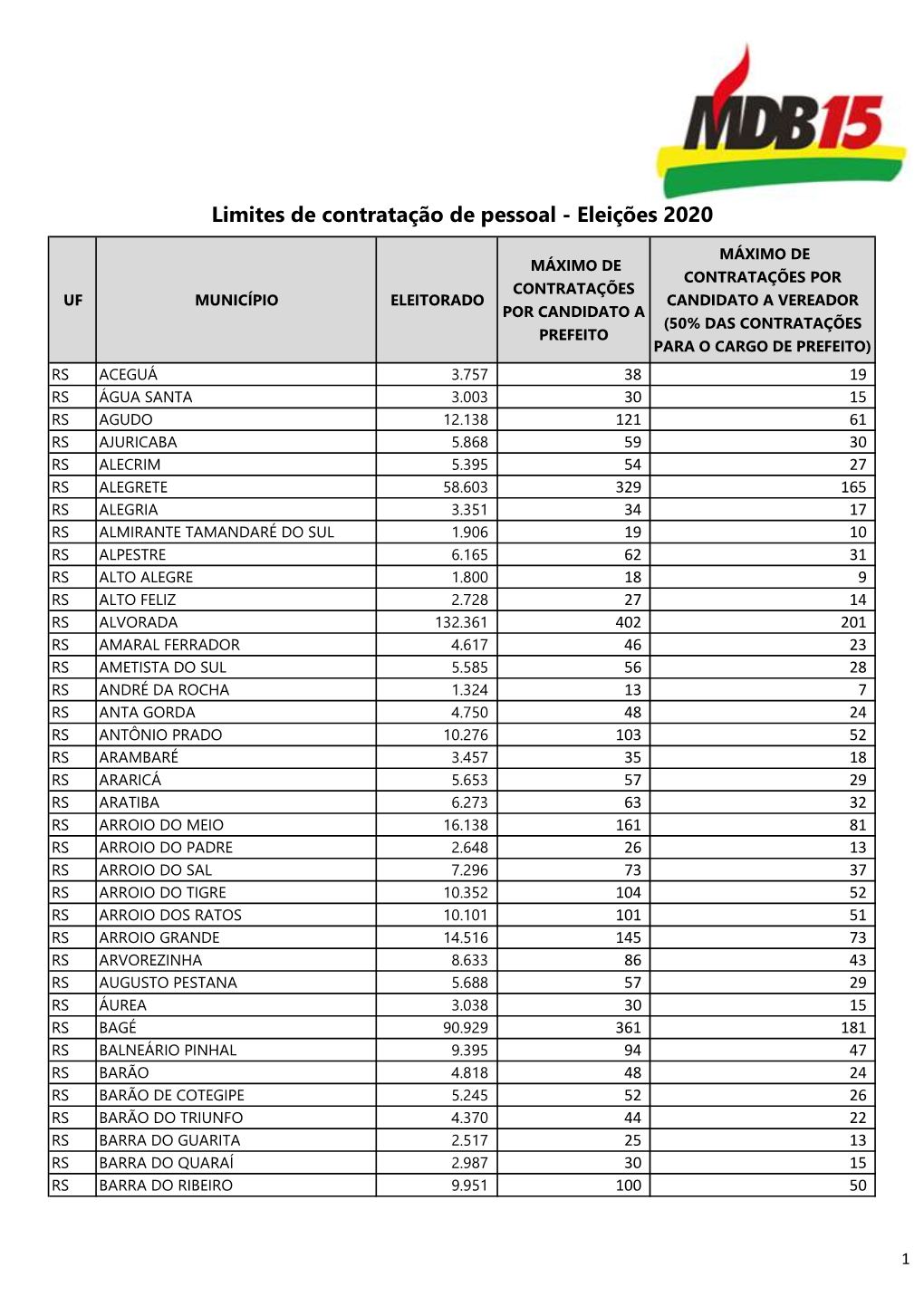 Limites De Contratação De Pessoal - Eleições 2020