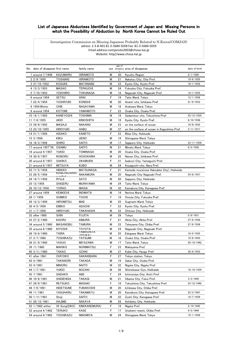 List of Japanese Abductees Identified by Government of Japan and Missing Persons in Witch the Possibility of Abduction by North Korea Cannot Be Ruled Out