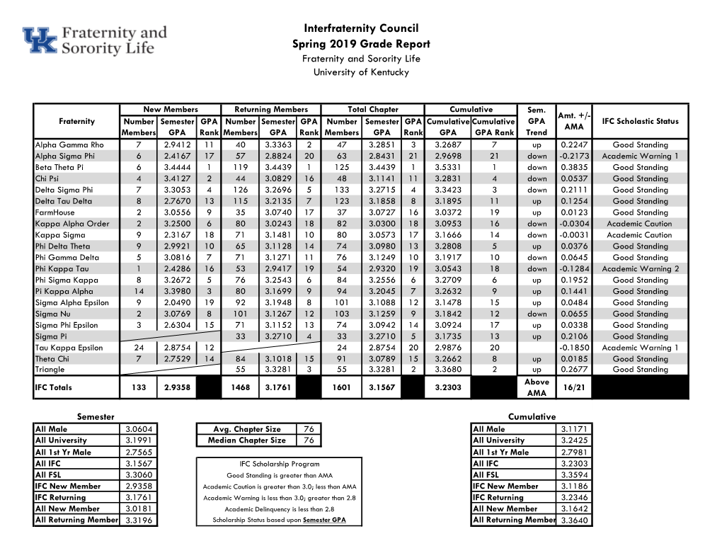 Interfraternity Council Spring 2019 Grade Report Fraternity and Sorority Life University of Kentucky