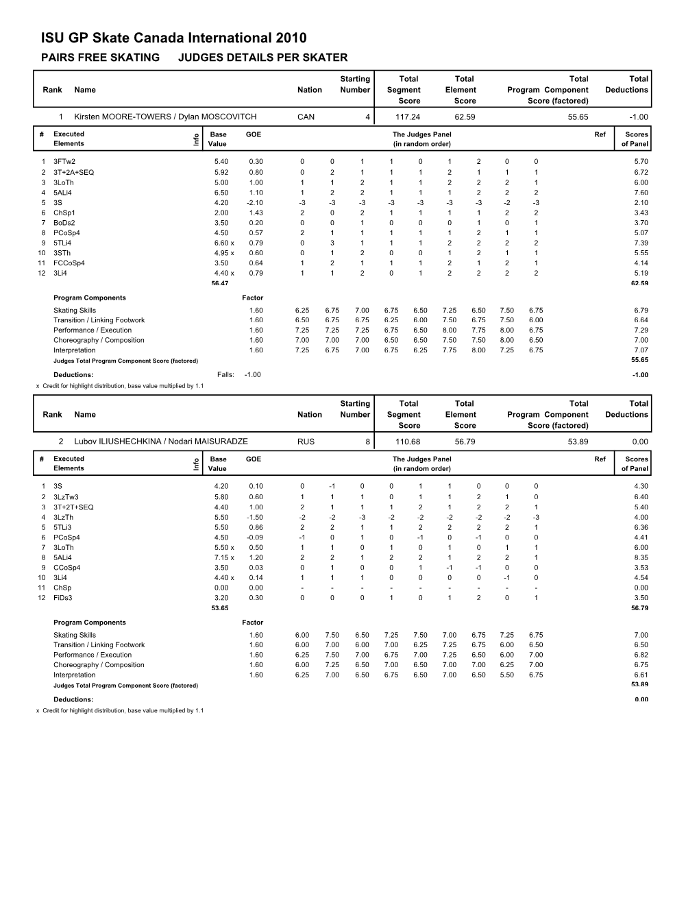 ISU GP Skate Canada International 2010 PAIRS FREE SKATING JUDGES DETAILS PER SKATER