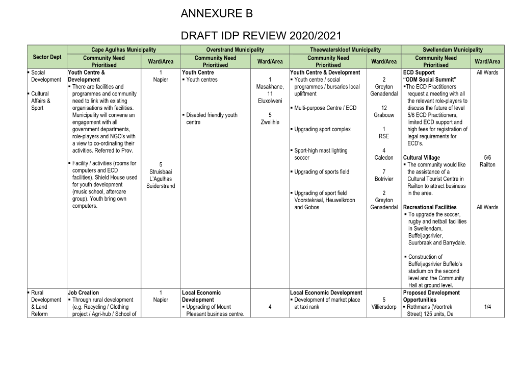 Annexure B Draft Idp Review 2020/2021