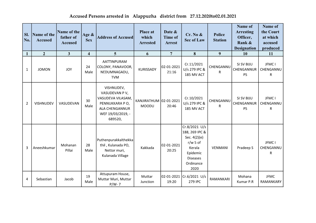 Accused Persons Arrested in Alappuzha District from 27.12.2020To02.01.2021