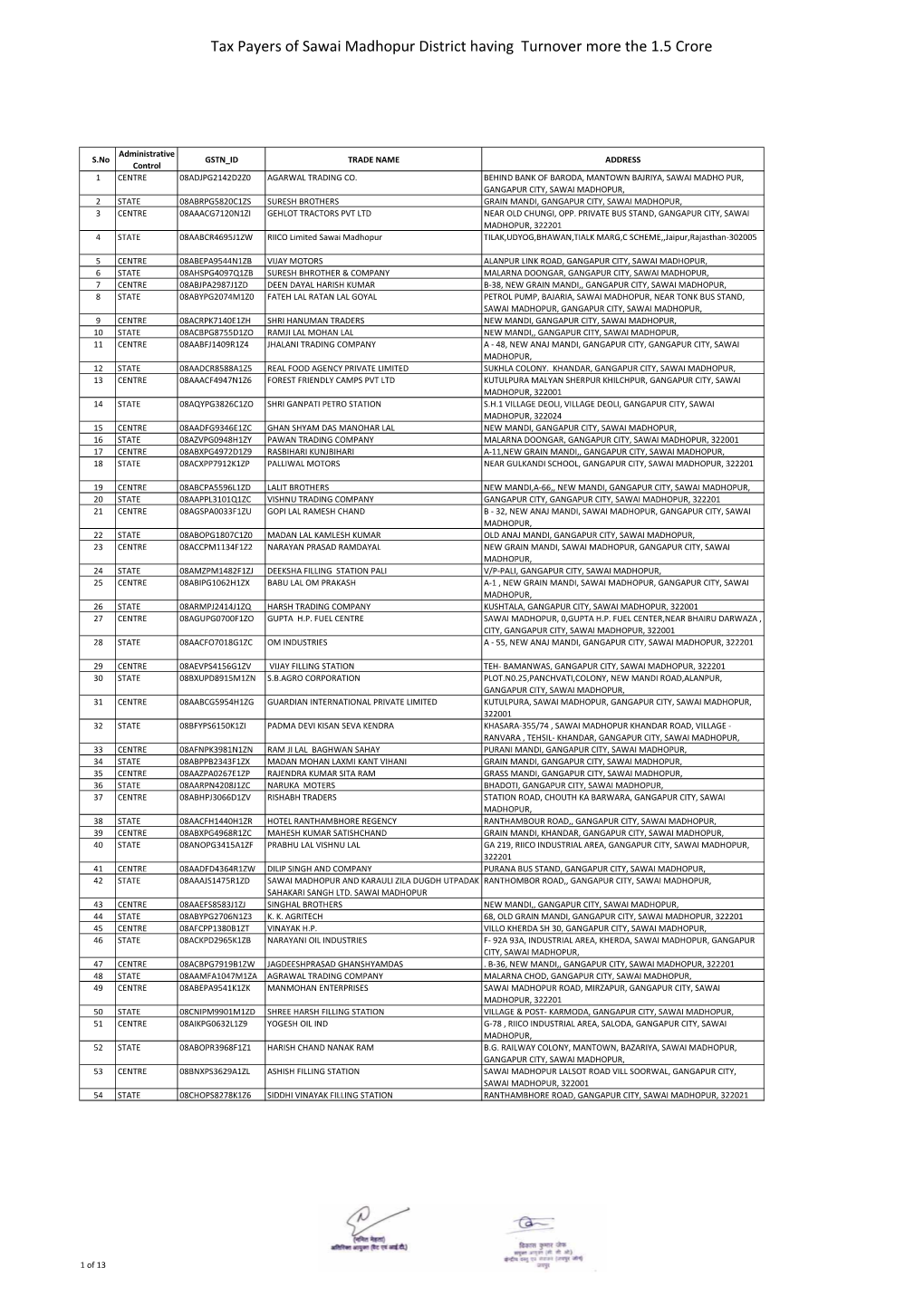 Tax Payers of Sawai Madhopur District Having Turnover More the 1.5 Crore