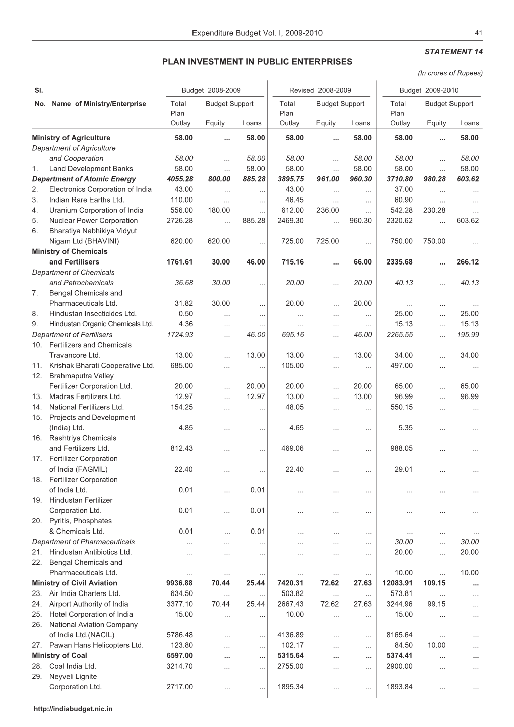 PLAN INVESTMENT in PUBLIC ENTERPRISES (In Crores of Rupees)