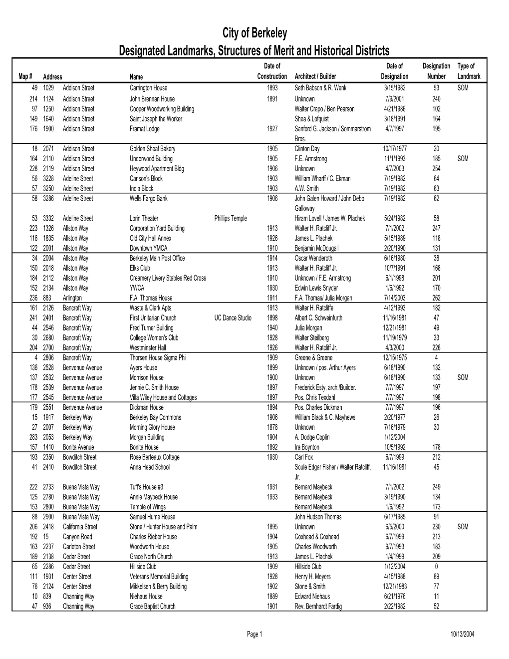 City of Berkeley Designated Landmarks, Structures of Merit And