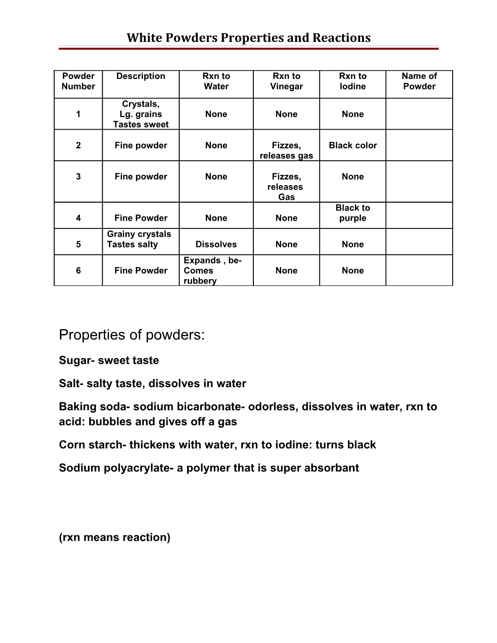 White Powders Properties and Reactions