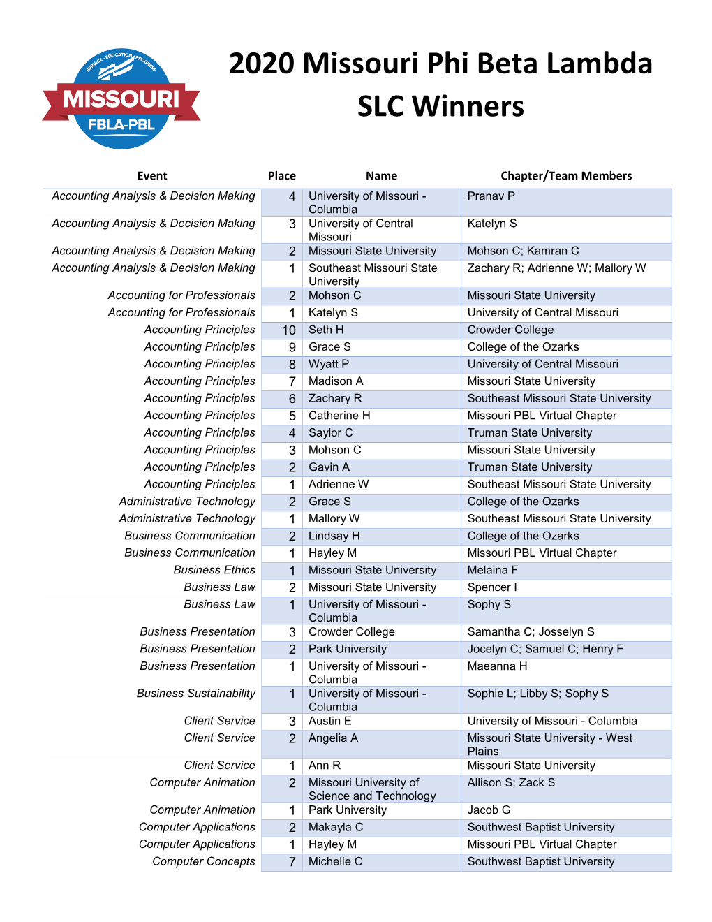 2020 Missouri Phi Beta Lambda SLC Winners
