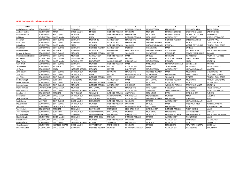 NTRA Top 3-Year Old Poll - January 29, 2018