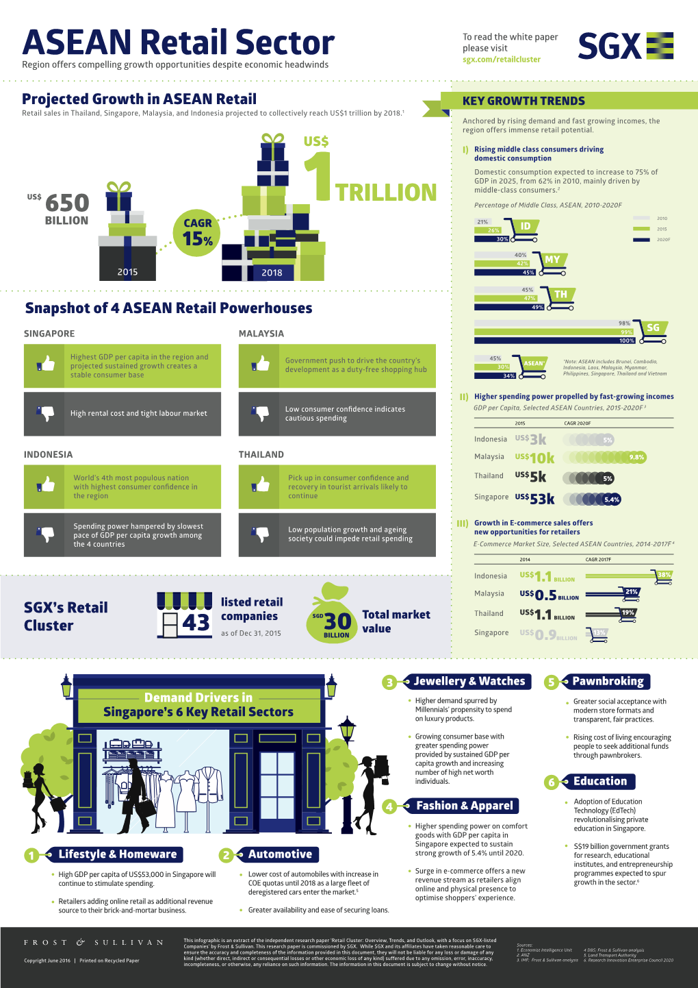 ASEAN Retail Sector Sgx.Com/Retailcluster Region Offers Compelling Growth Opportunities Despite Economic Headwinds