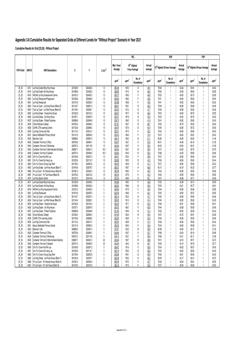 Appendix 3-8 Cumulative Results for Separated Grids at Different Levels for "Without Project" Scenario in Year 2021