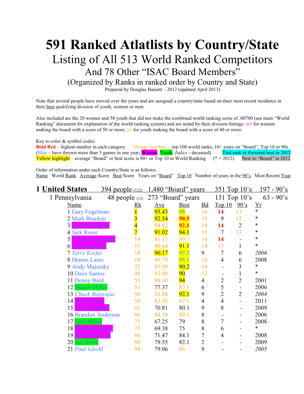 Ranked Atlatlists by Country/State