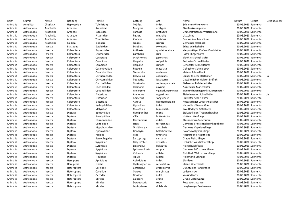 Artenliste Sonnental 2020.Xlsx