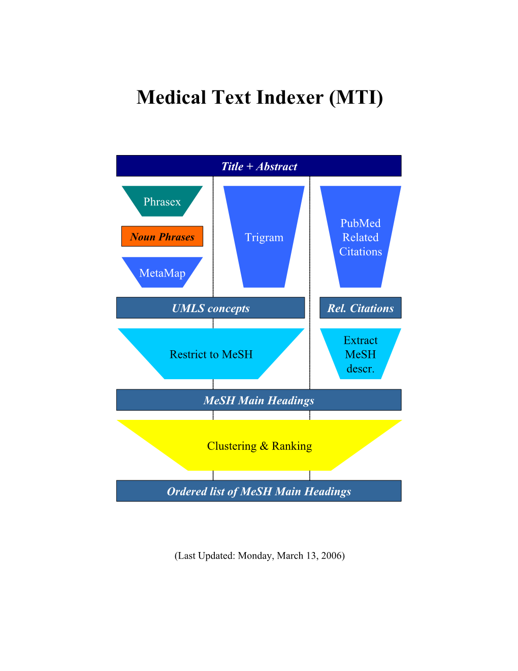 Medical Text Indexer (MTI)