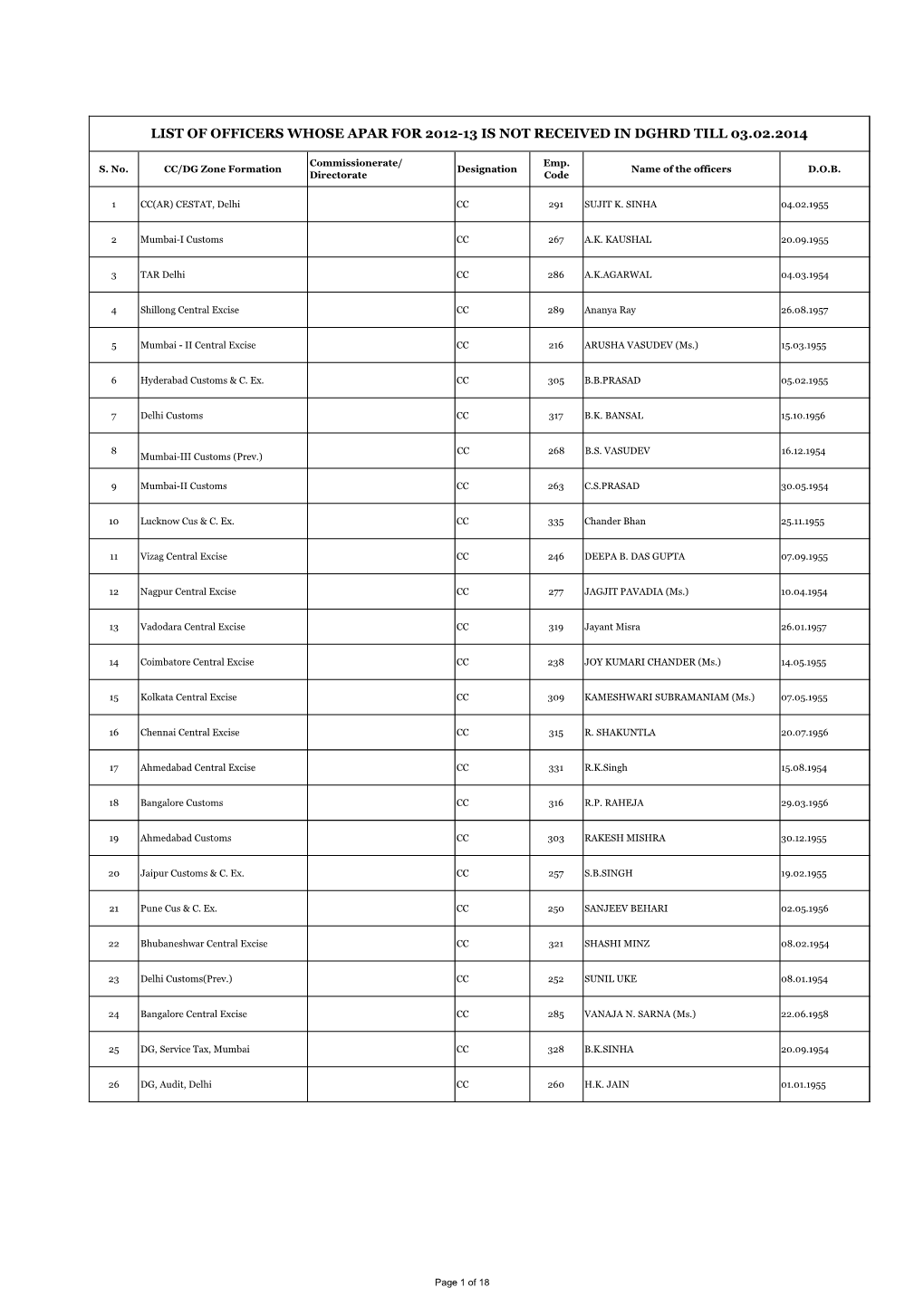 List of Gp-A Officers Whose APAR for 2012-13 Is Not Yet Received