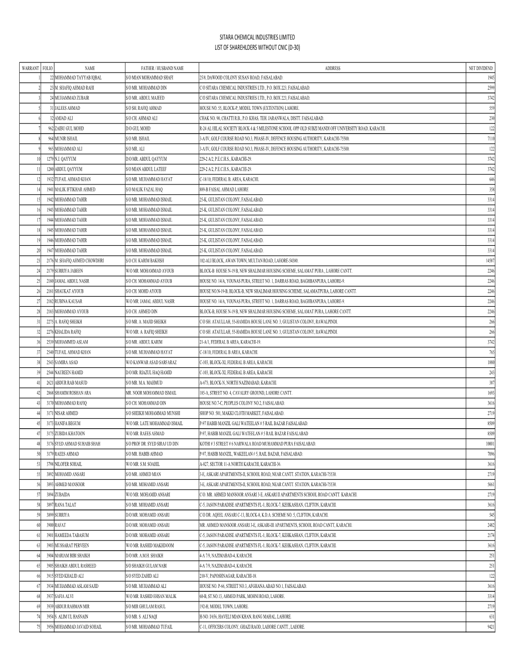 LISTSH-WITHOUT CNIC with NET DIVIDEND.Xlsx