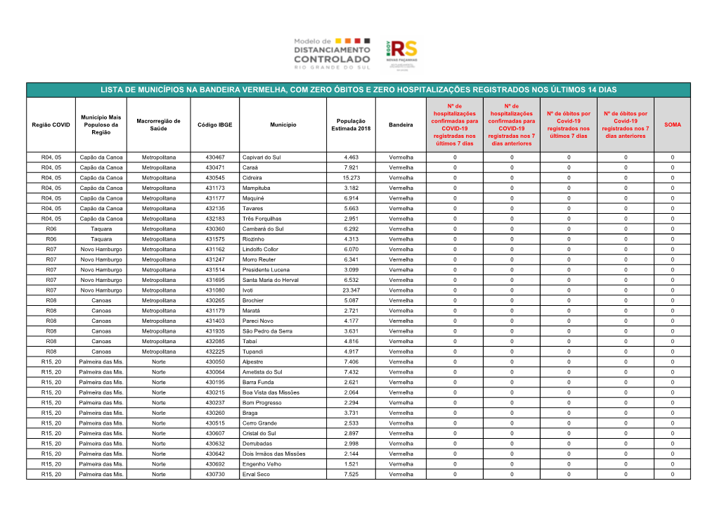 Lista De Municípios Na Bandeira Vermelha, Com Zero Óbitos E Zero Hospitalizações Registrados Nos Últimos 14 Dias