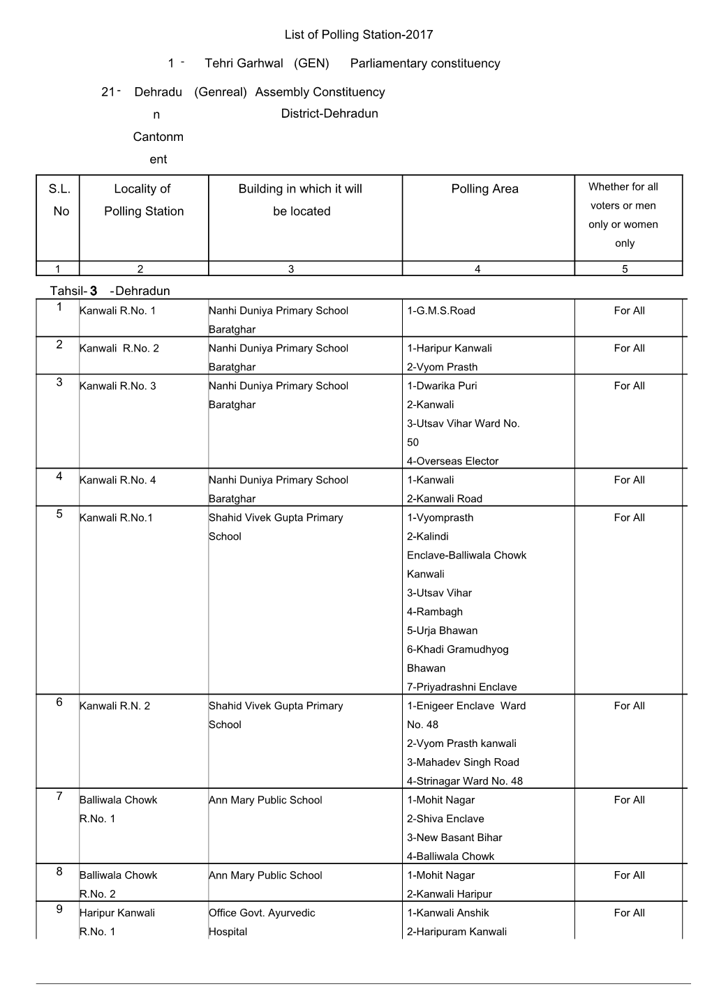 Parliamentary Constituency Assembly Constituency District- Dehradu N Cantonm Ent 21 Dehradun 1