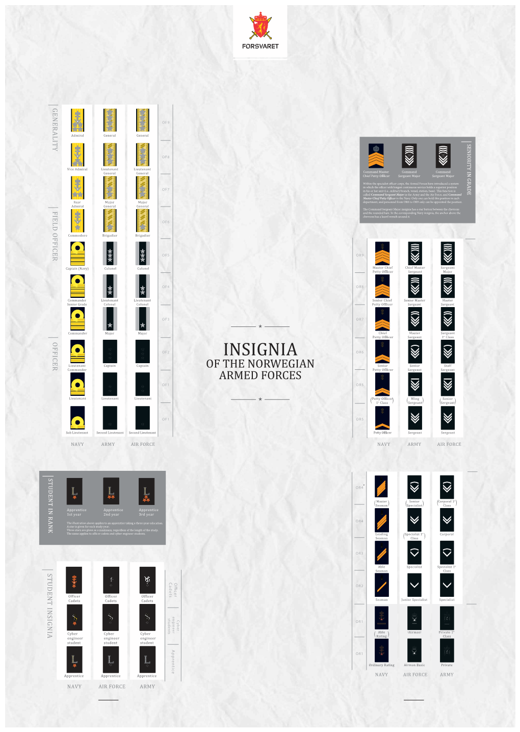 Military Grades and Insignia