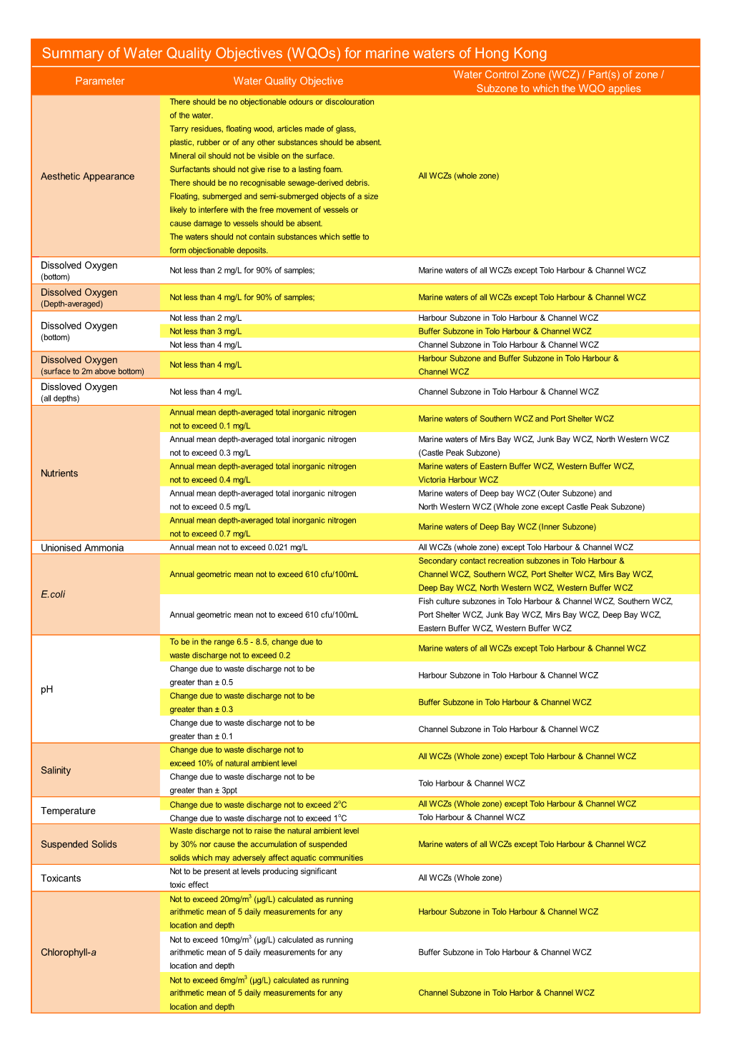 Summary of Water Quality Objectives