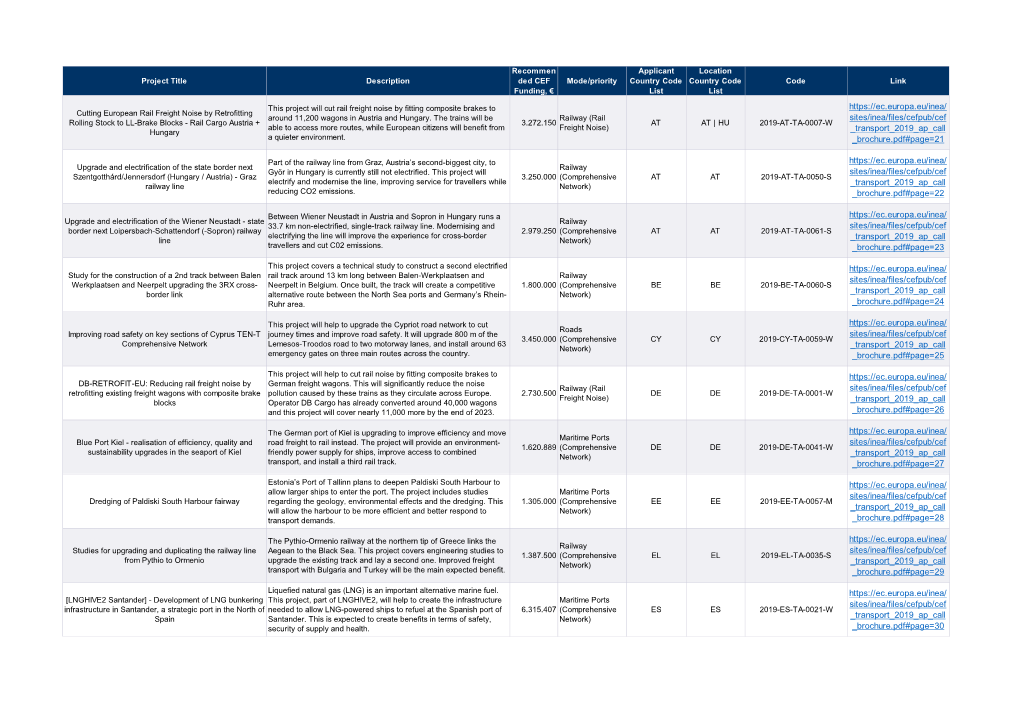 Project Title Description Recommen Ded CEF Funding, € Mode/Priority