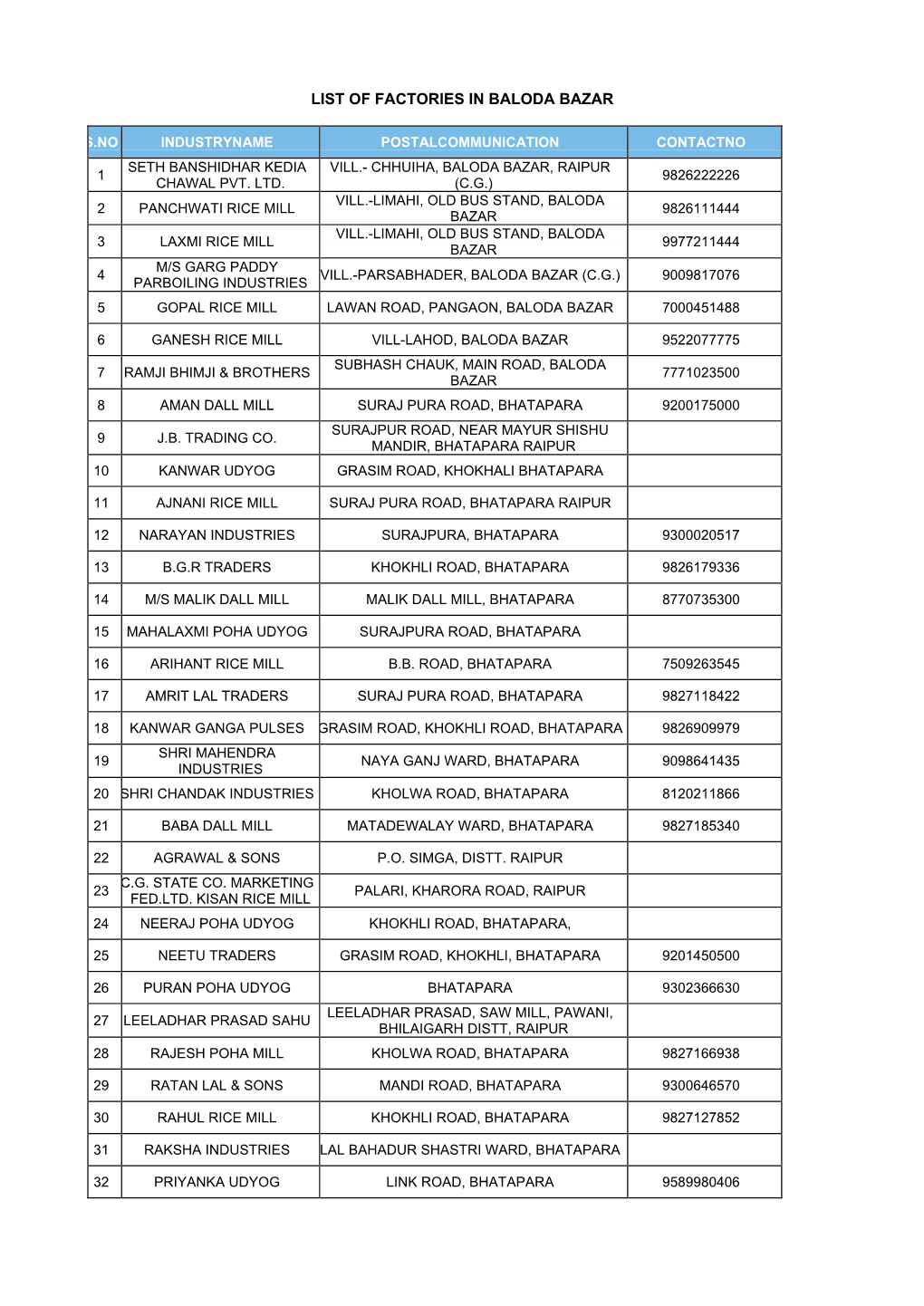 List of Factories in Baloda Bazar