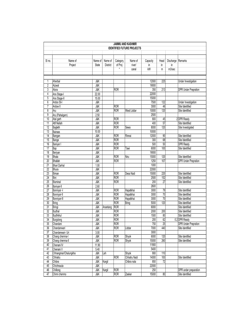 Jammu & Kashmir