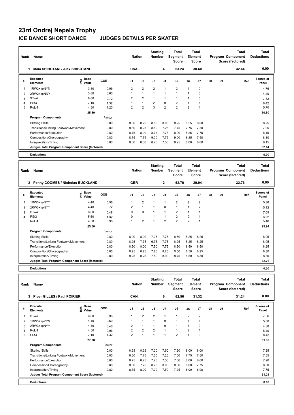 23Rd Ondrej Nepela Trophy ICE DANCE SHORT DANCE JUDGES DETAILS PER SKATER